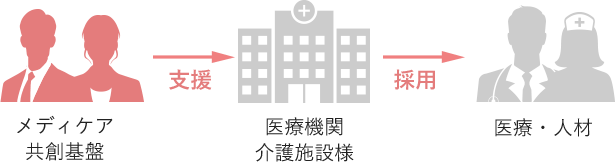 メディケア共創基盤 支援 医療機関・介護施設様 採用 医療・人材
